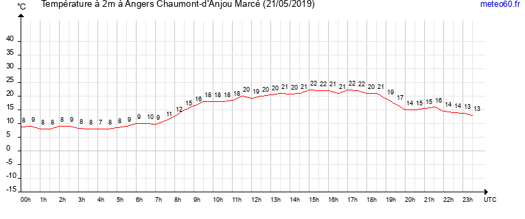 evolution des temperatures