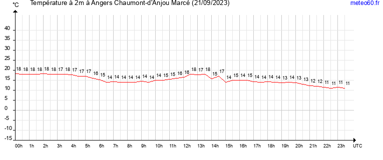 evolution des temperatures