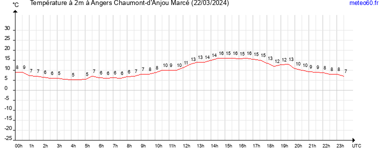 evolution des temperatures