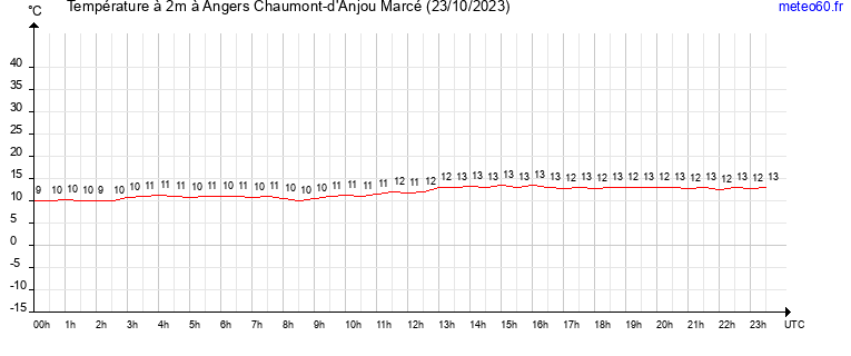 evolution des temperatures