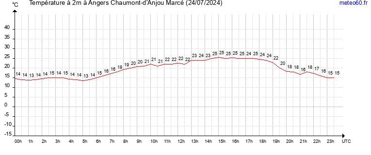 evolution des temperatures