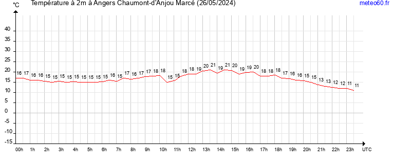 evolution des temperatures