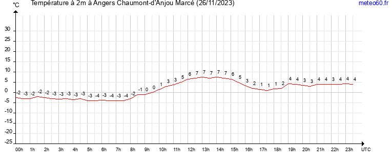 evolution des temperatures