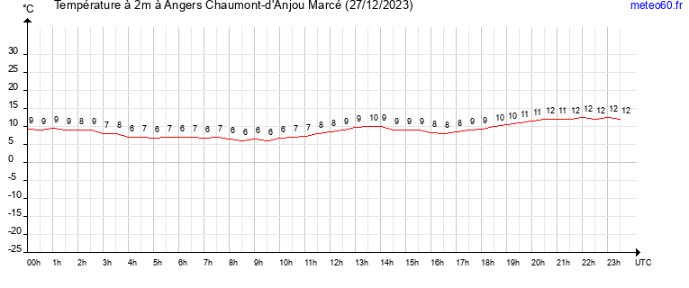 evolution des temperatures