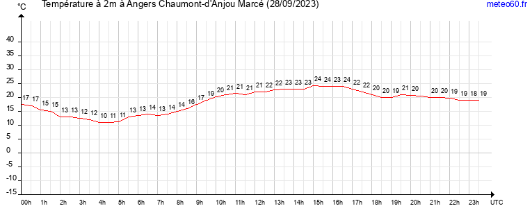 evolution des temperatures