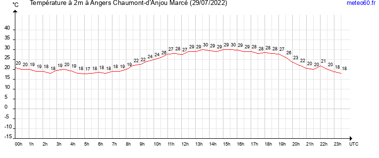 evolution des temperatures