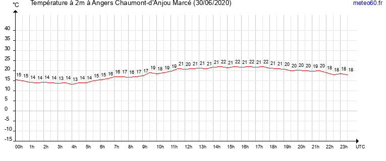 evolution des temperatures