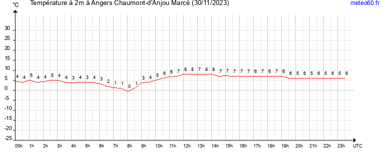 evolution des temperatures