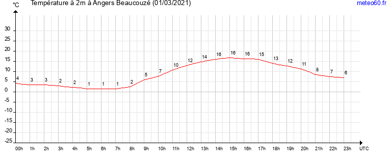 evolution des temperatures