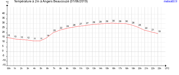 evolution des temperatures