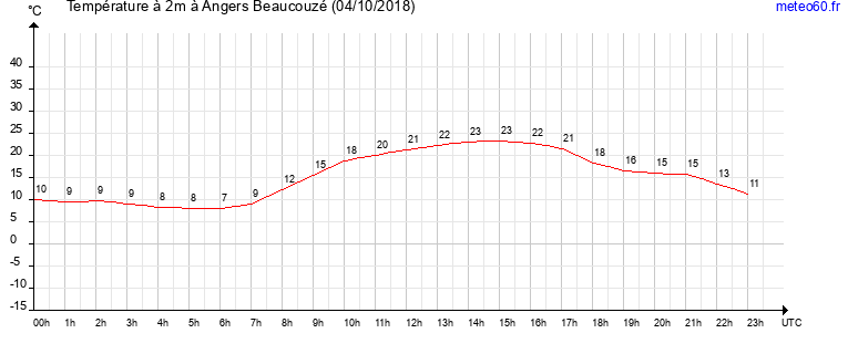 evolution des temperatures