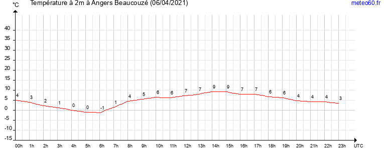 evolution des temperatures