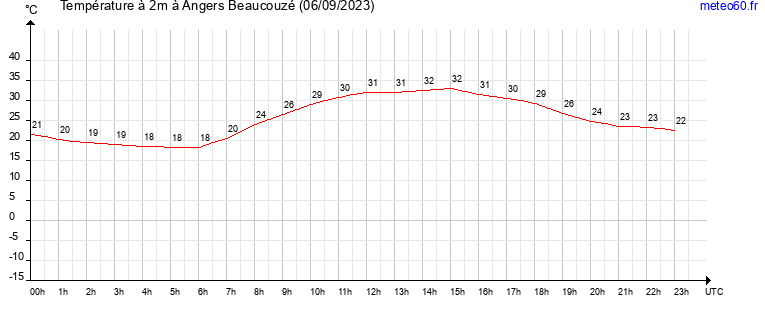 evolution des temperatures