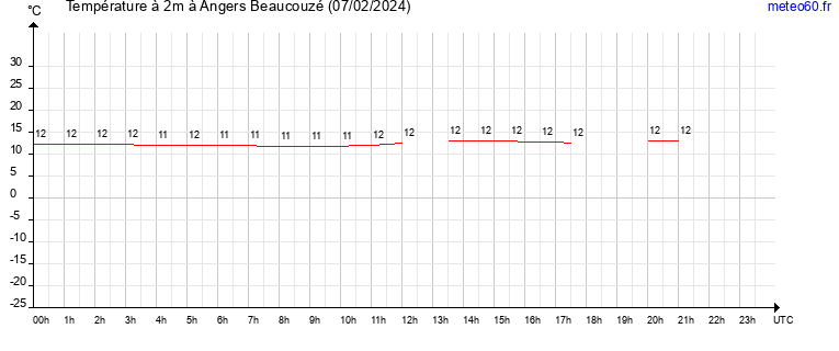 evolution des temperatures