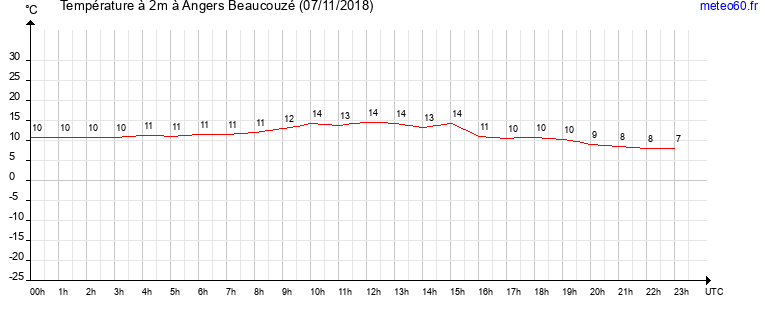 evolution des temperatures