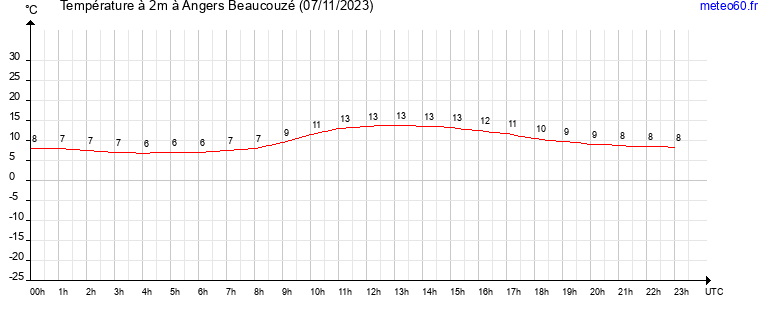 evolution des temperatures