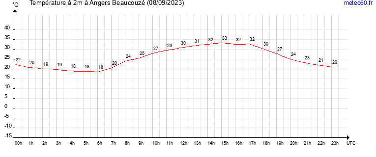 evolution des temperatures