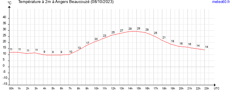 evolution des temperatures