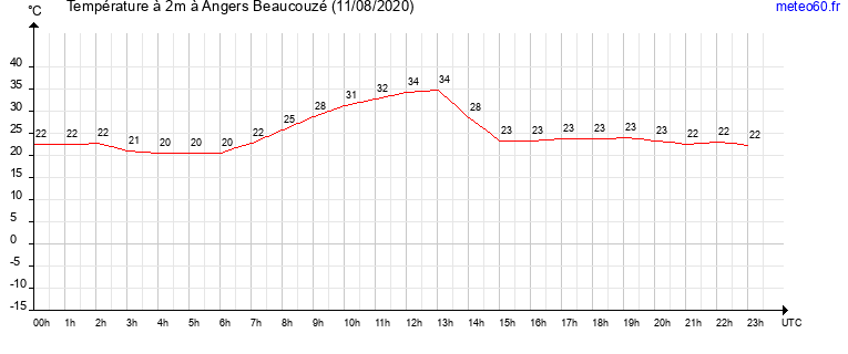 evolution des temperatures