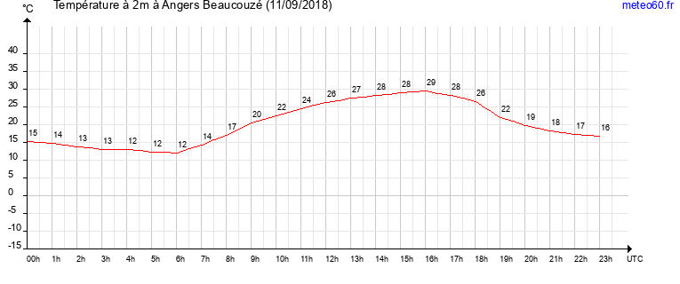 evolution des temperatures