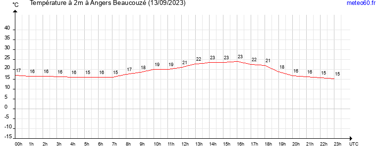 evolution des temperatures