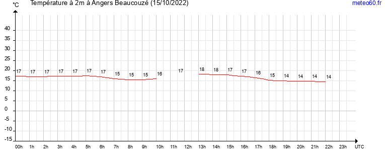 evolution des temperatures