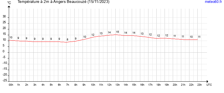 evolution des temperatures