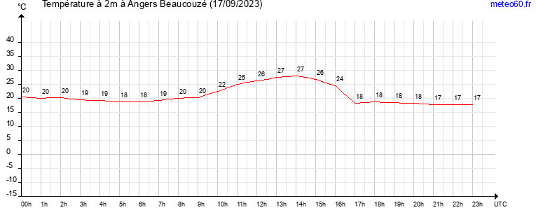 evolution des temperatures