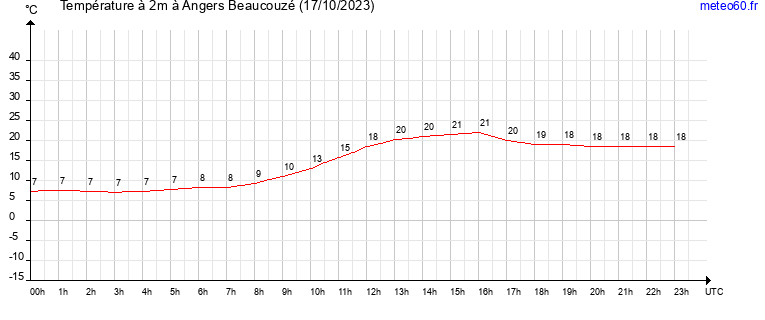 evolution des temperatures