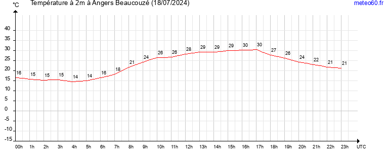 evolution des temperatures