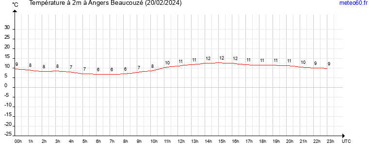 evolution des temperatures