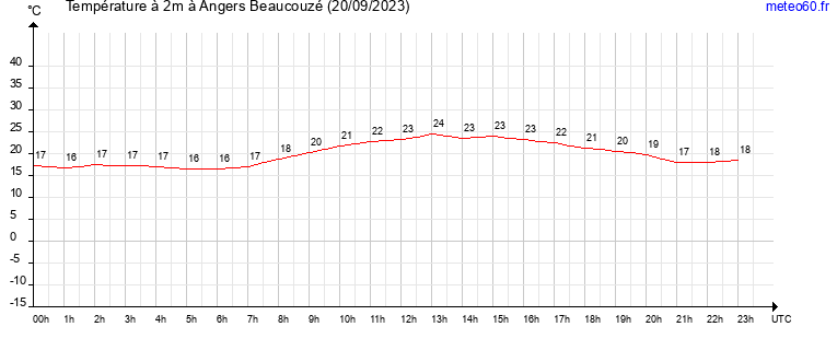 evolution des temperatures