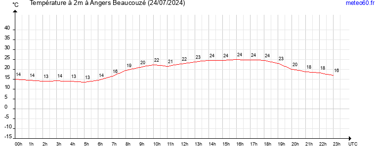 evolution des temperatures