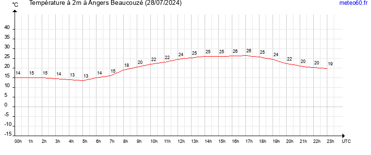 evolution des temperatures