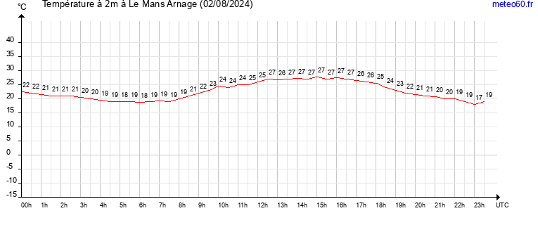 evolution des temperatures