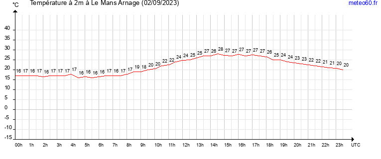 evolution des temperatures