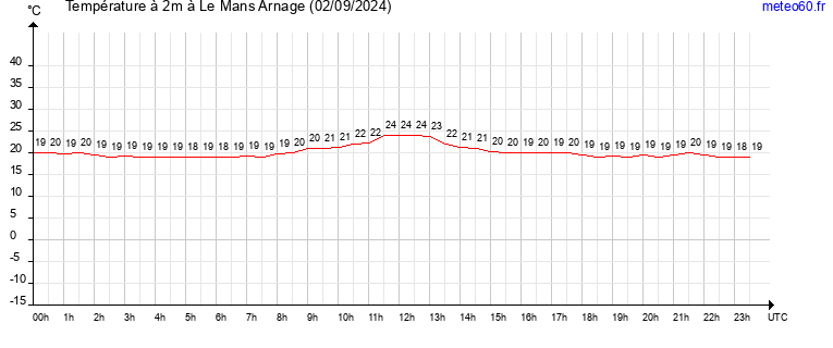 evolution des temperatures