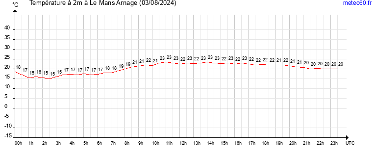 evolution des temperatures