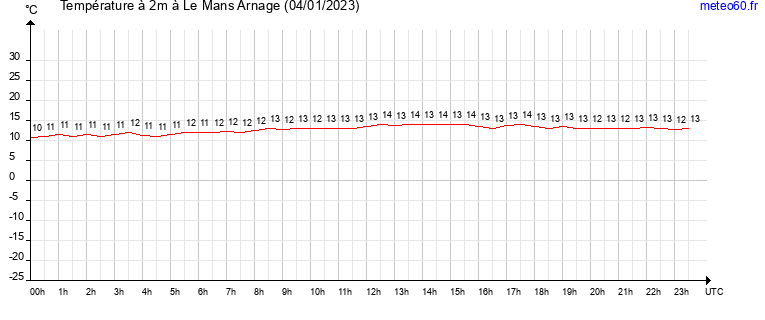 evolution des temperatures