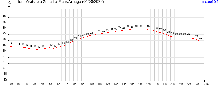 evolution des temperatures