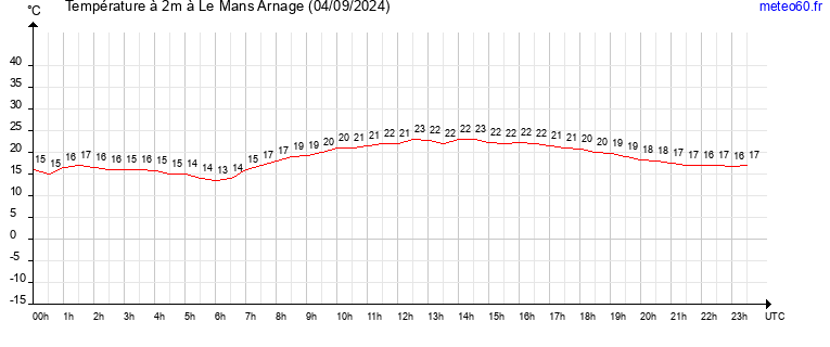 evolution des temperatures