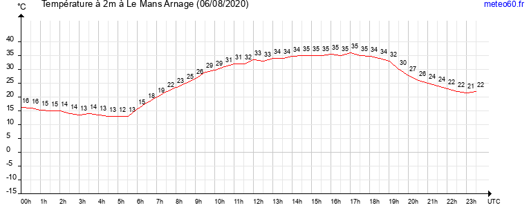 evolution des temperatures