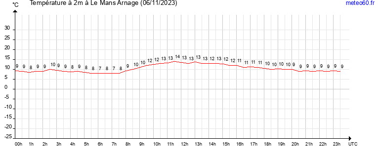 evolution des temperatures