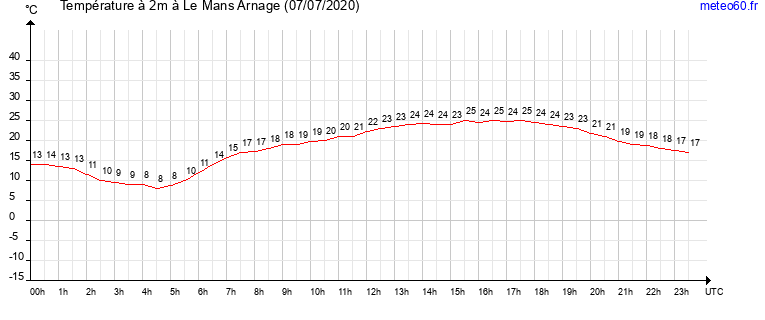 evolution des temperatures