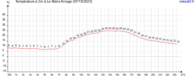 evolution des temperatures