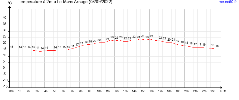 evolution des temperatures