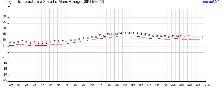 evolution des temperatures