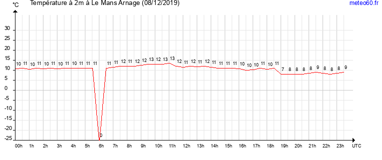 evolution des temperatures