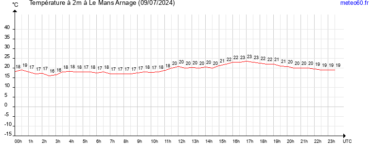 evolution des temperatures