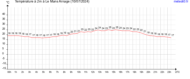 evolution des temperatures